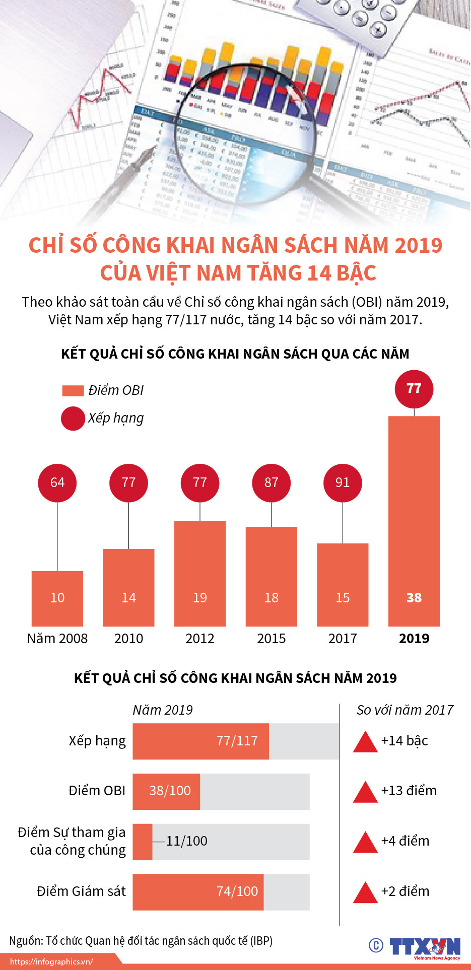Chỉ số công khai ngân sách năm 2019 của Việt Nam tăng 14 bậc ảnh 1