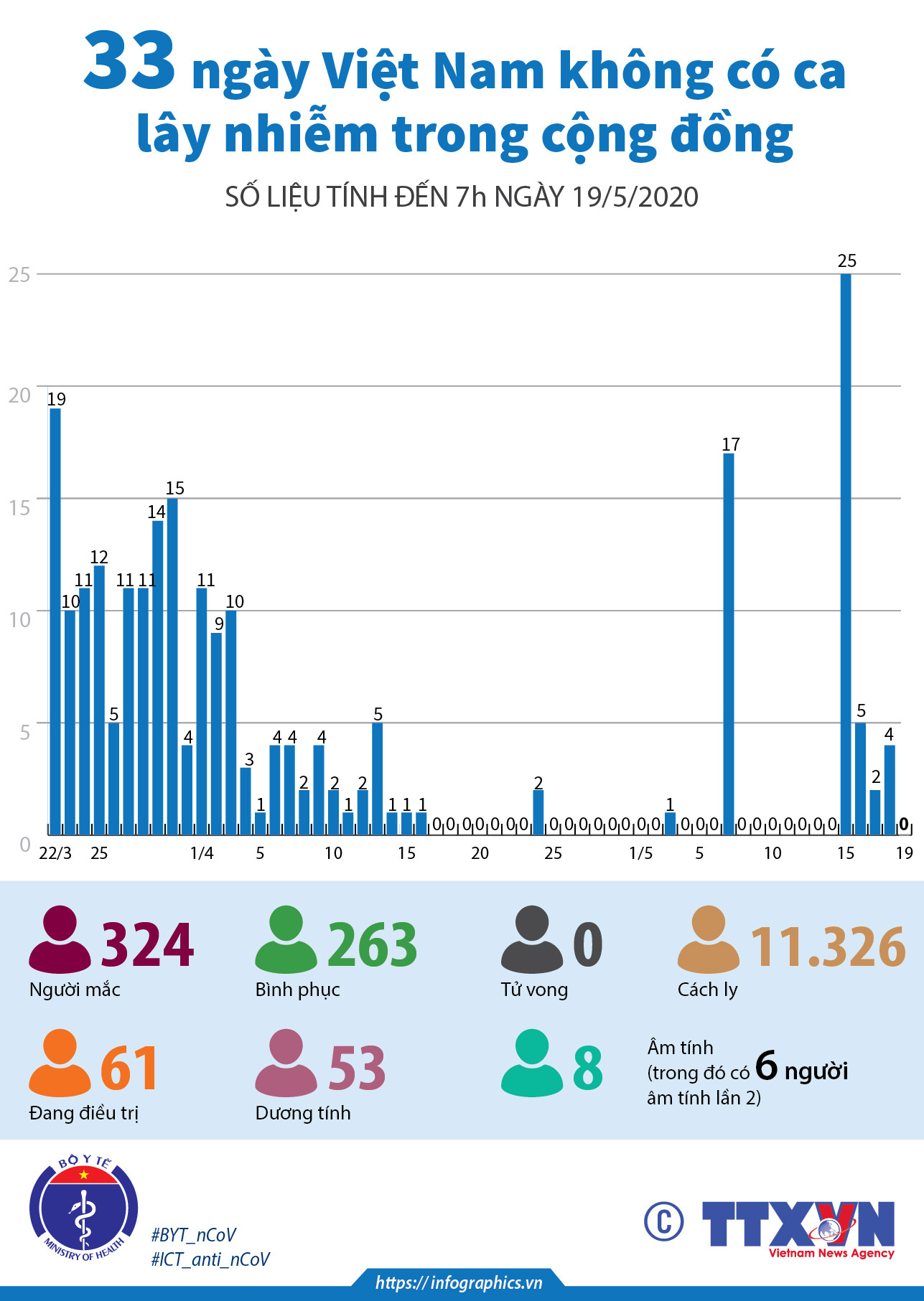 [Infographics] 33 ngày Việt Nam không có ca lây nhiễm trong cộng đồng ảnh 1