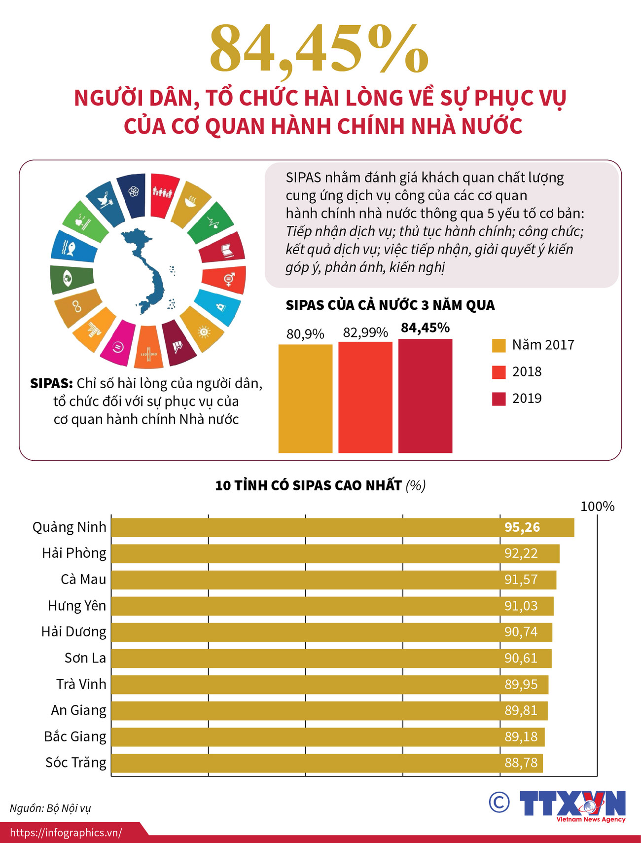 84,45% người dân, tổ chức hài lòng về phục vụ của cơ quan hành chính ảnh 1