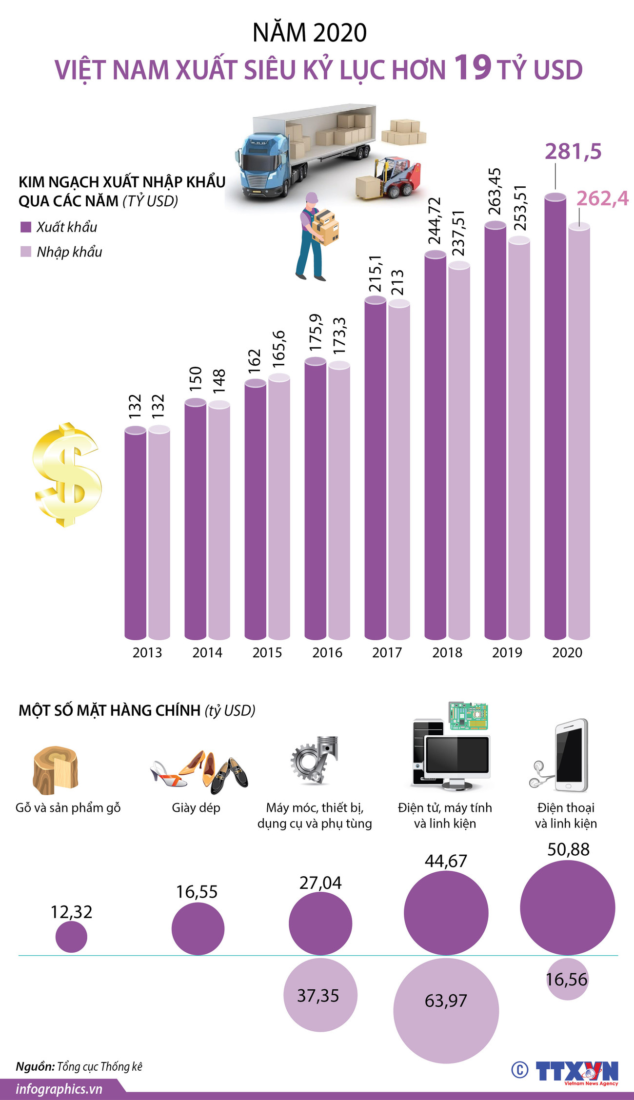 [Infographics] Năm 2020, Việt Nam xuất siêu kỷ lục hơn 19 tỷ USD ảnh 1