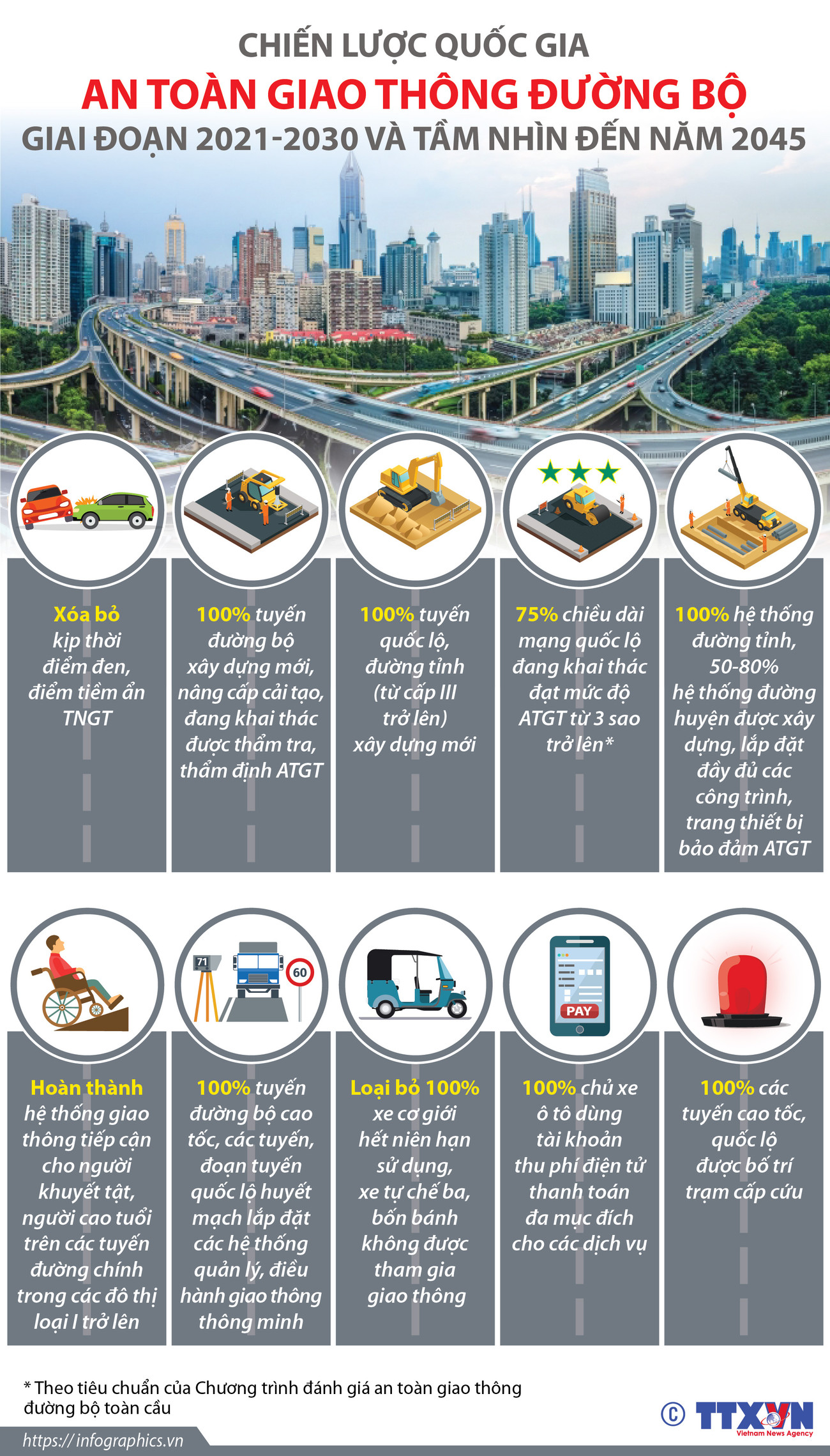 [Infographics] Đặt mục tiêu không có người chết do tai nạn đường bộ ảnh 1