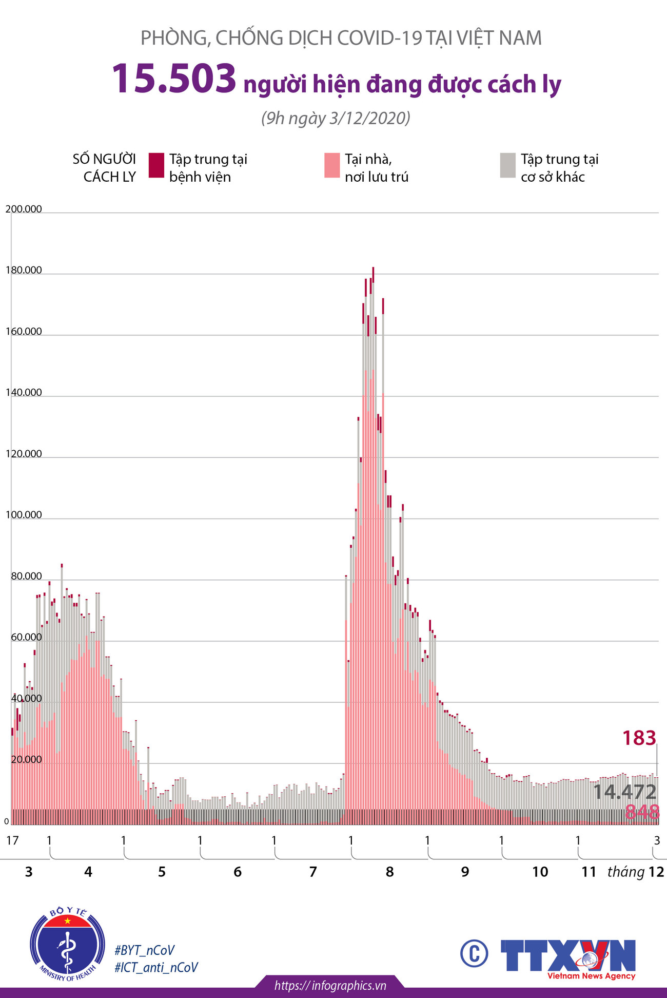 [Infographics] 15.503 người đang được cách ly để chống dịch COVID-19 ảnh 1