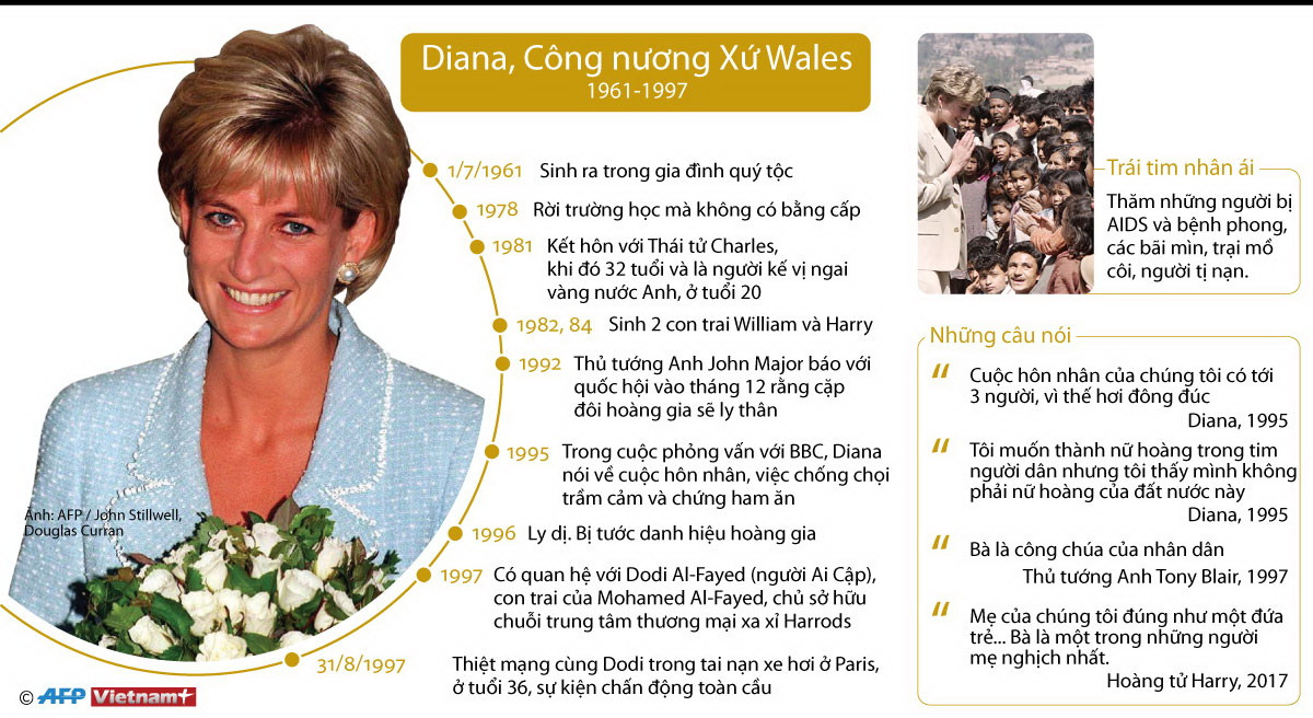 [Infographics] Những dấu mốc trong cuộc đời Công nương Diana ảnh 1