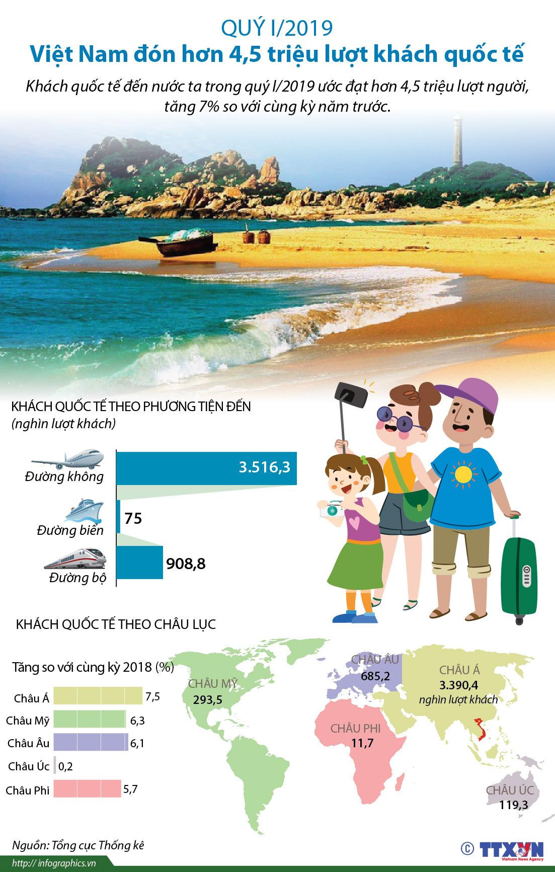 Quý 1, Việt Nam đón hơn 4,5 triệu lượt khách quốc tế ảnh 1