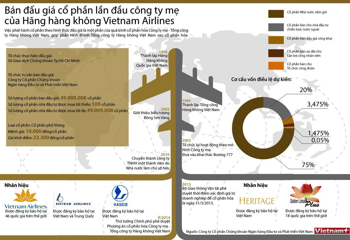 [Infographics] Đấu giá cổ phần lần đầu công ty mẹ của Vietnam Airlines ảnh 1