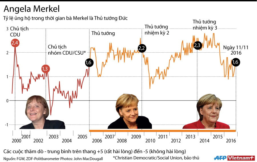 [Infographics] Tỷ lệ ủng hộ dành cho Thủ tướng Đức Angel Merkel ảnh 1