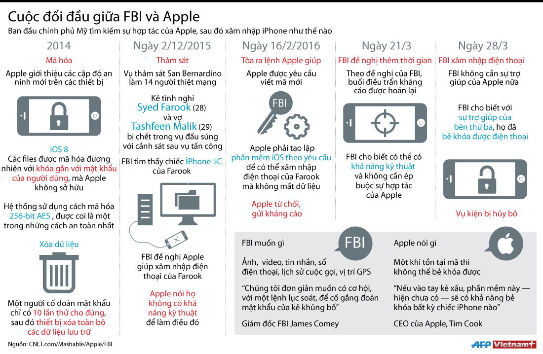 [Infographics] Cuộc đối đầu về mở khóa iPhone giữa FBI và Apple ảnh 1