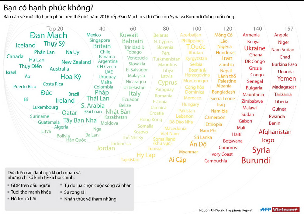 [Infographics] Đan Mạch là quốc gia hạnh phúc nhất thế giới ảnh 1