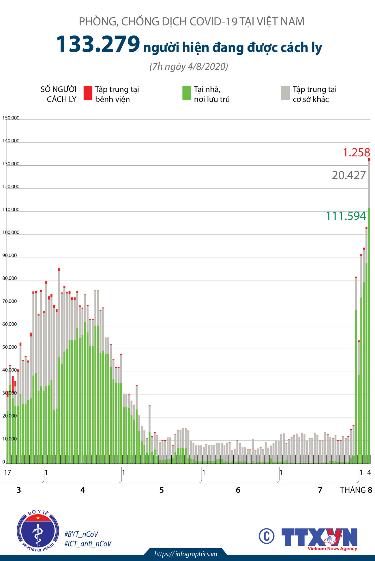 [Infographics] Việt Nam hiện có 133.279 người đang được cách ly ảnh 1