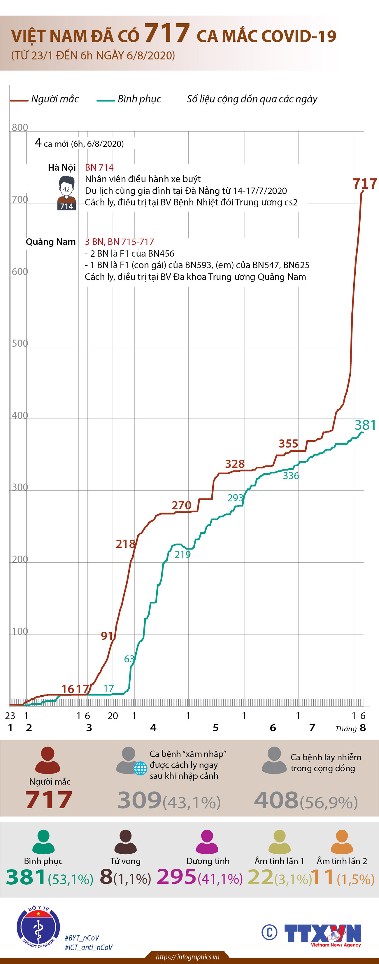 [Infographics] Việt Nam đã có 717 trường hợp mắc COVID-19 ảnh 2