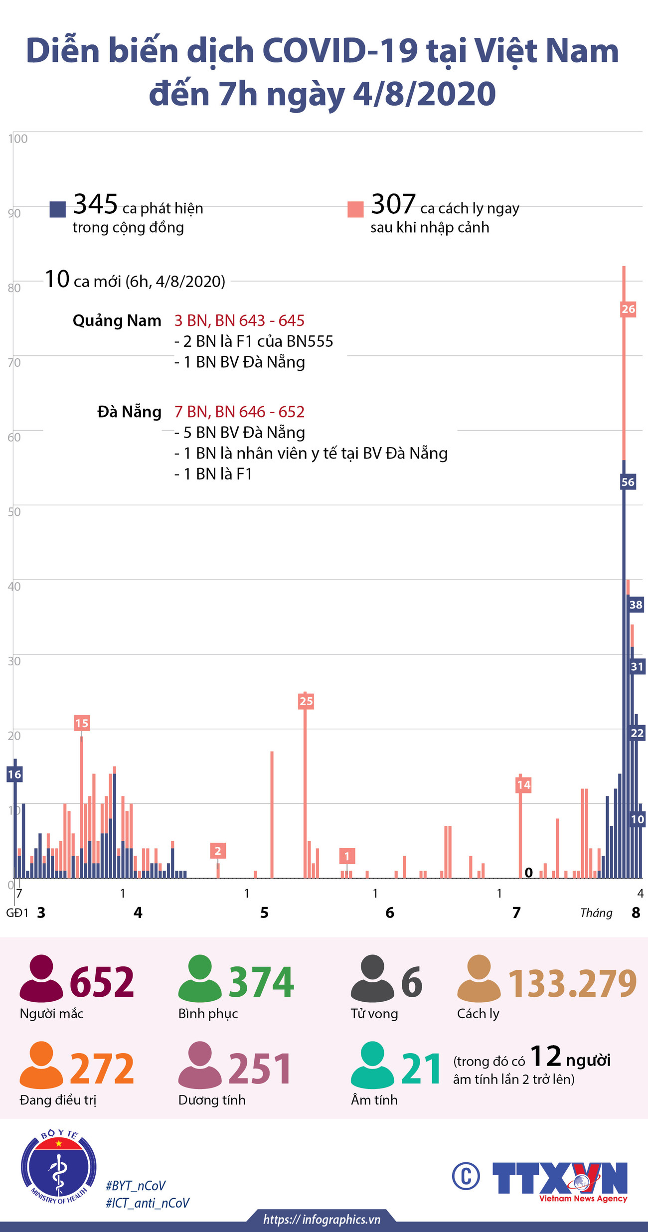 [Infographics] Việt Nam đã có 652 trường hợp mắc COVID-19 ảnh 1