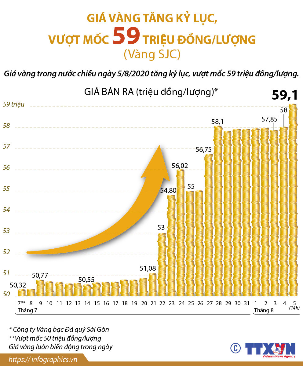 [Infographics] Giá vàng tăng kỷ lục, vượt mốc 59 triệu đồng/lượng ảnh 1
