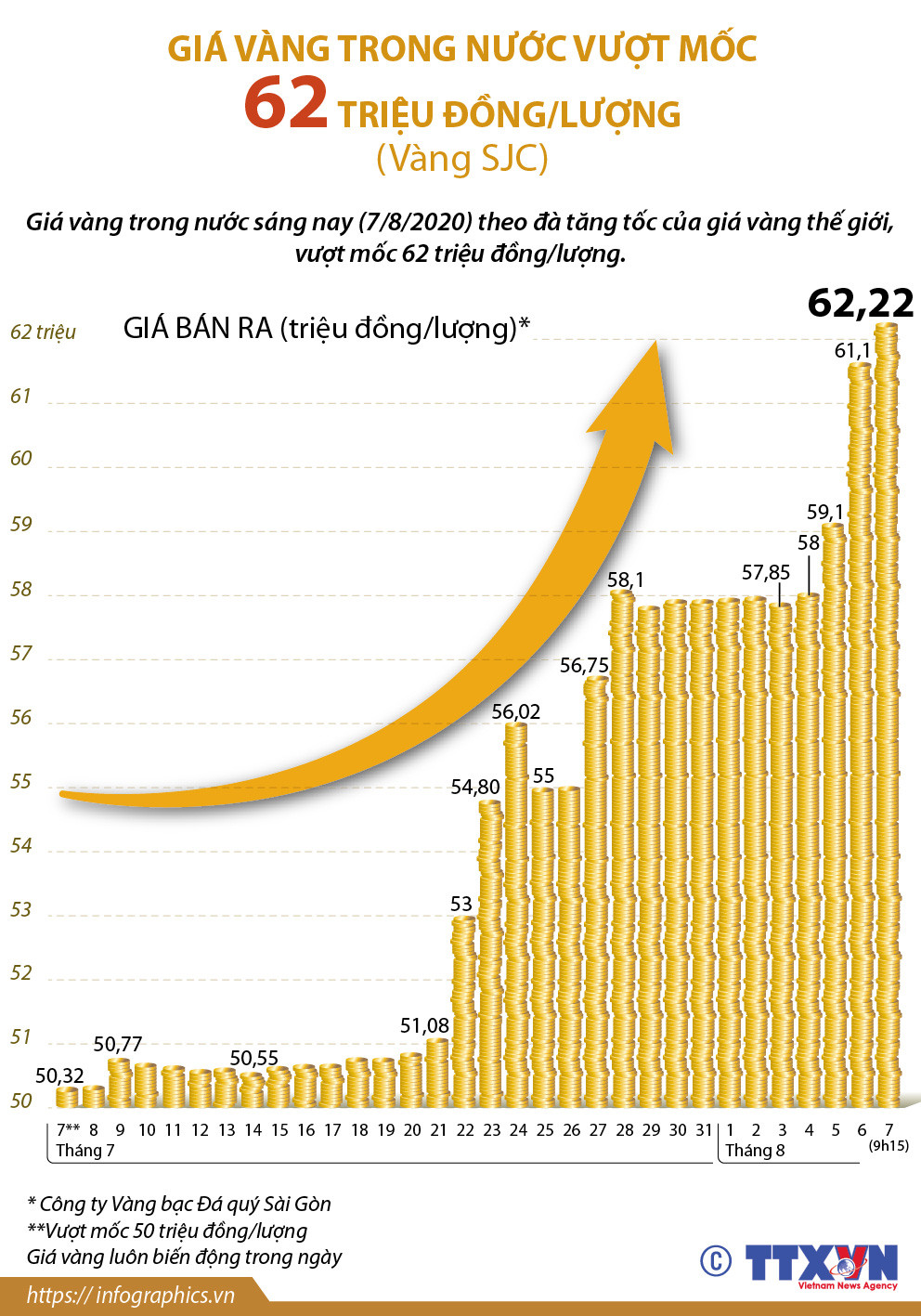 [Infographics] Giá vàng trong nước vượt mốc 62 triệu đồng mỗi lượng ảnh 1