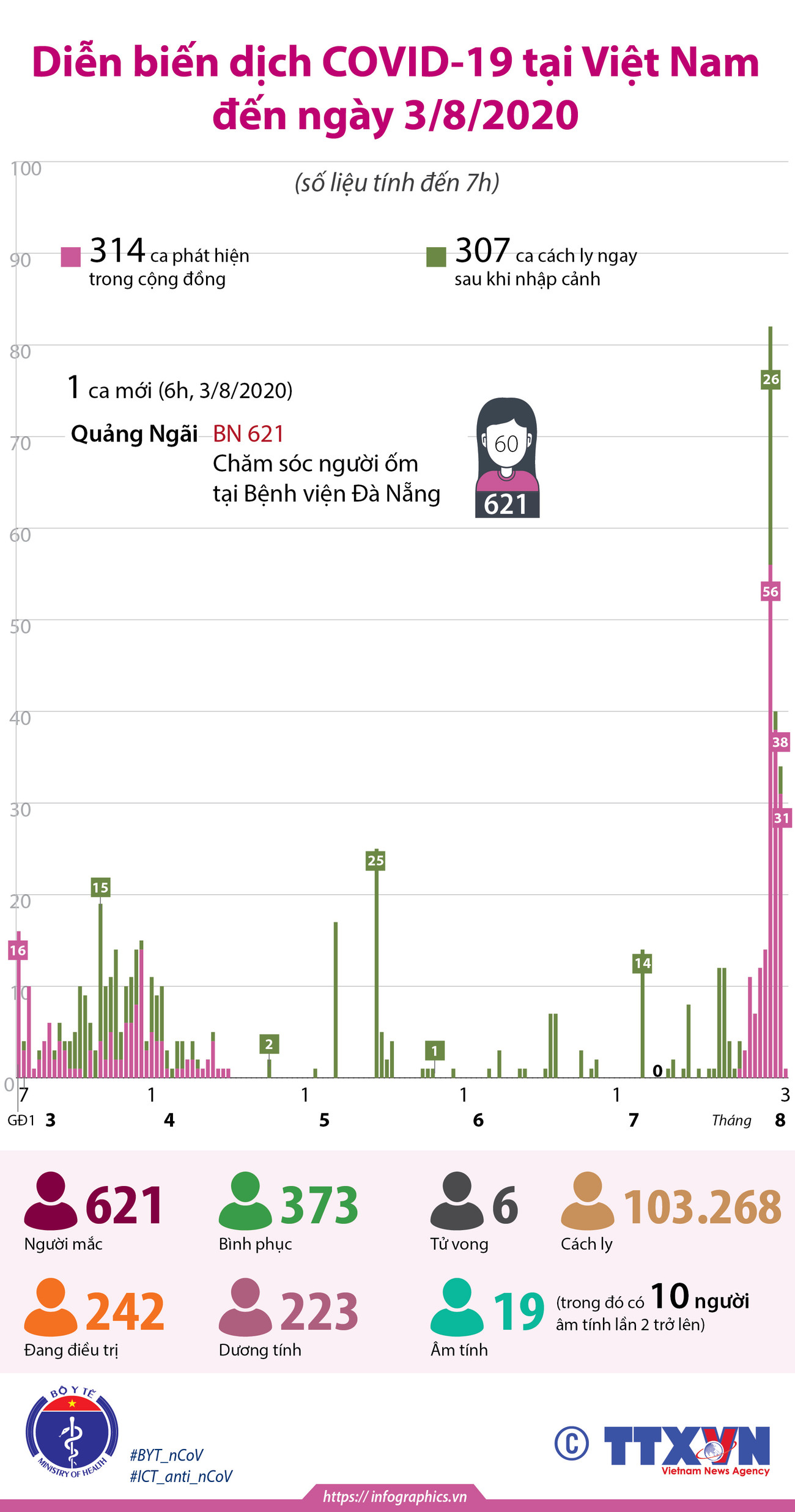 [Infographics] Việt Nam đã có 621 trường hợp mắc COVID-19 ảnh 1