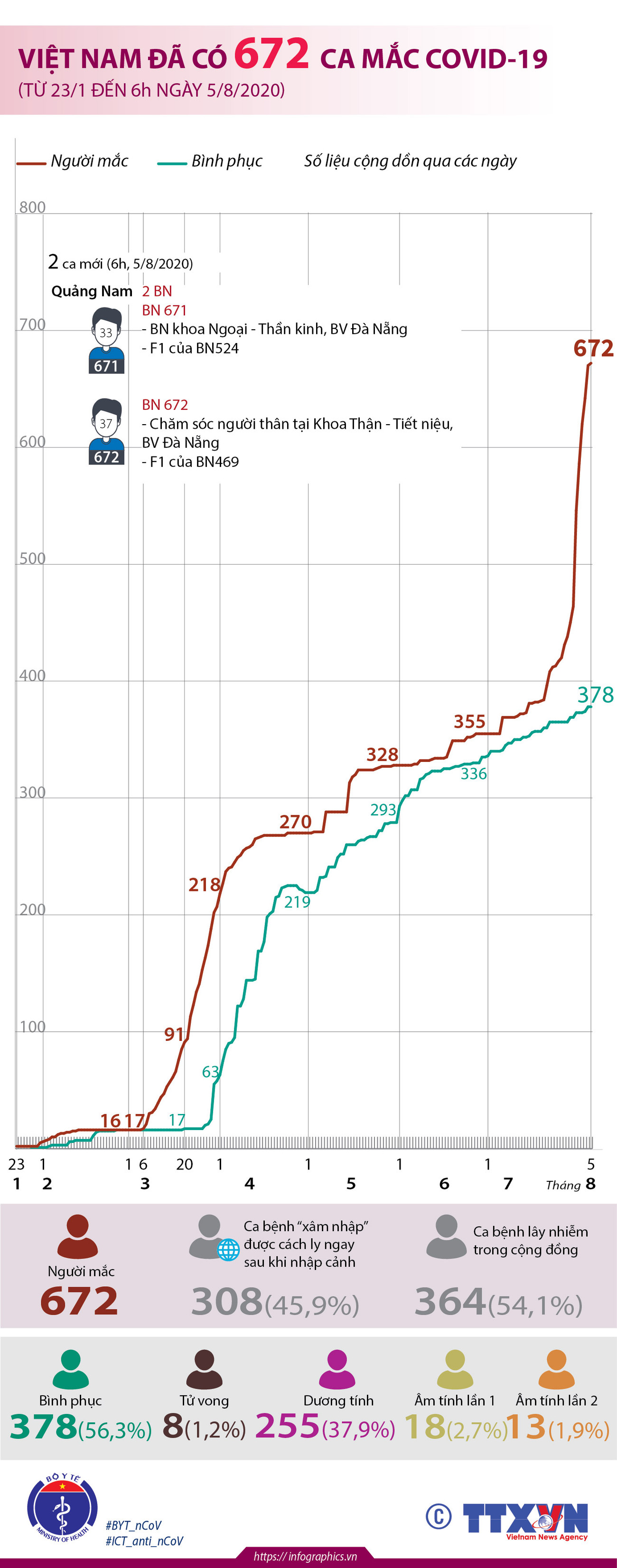 [Infographics] Việt Nam đã có 672 trường hợp mắc COVID-19 ảnh 2