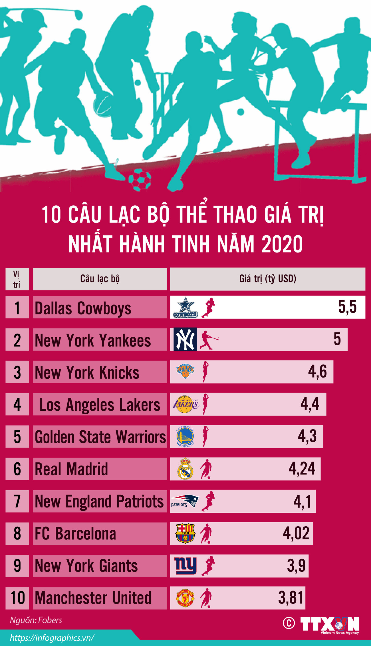 [Infographics] 10 câu lạc bộ thể thao giá trị nhất hành tinh năm 2020 ảnh 1