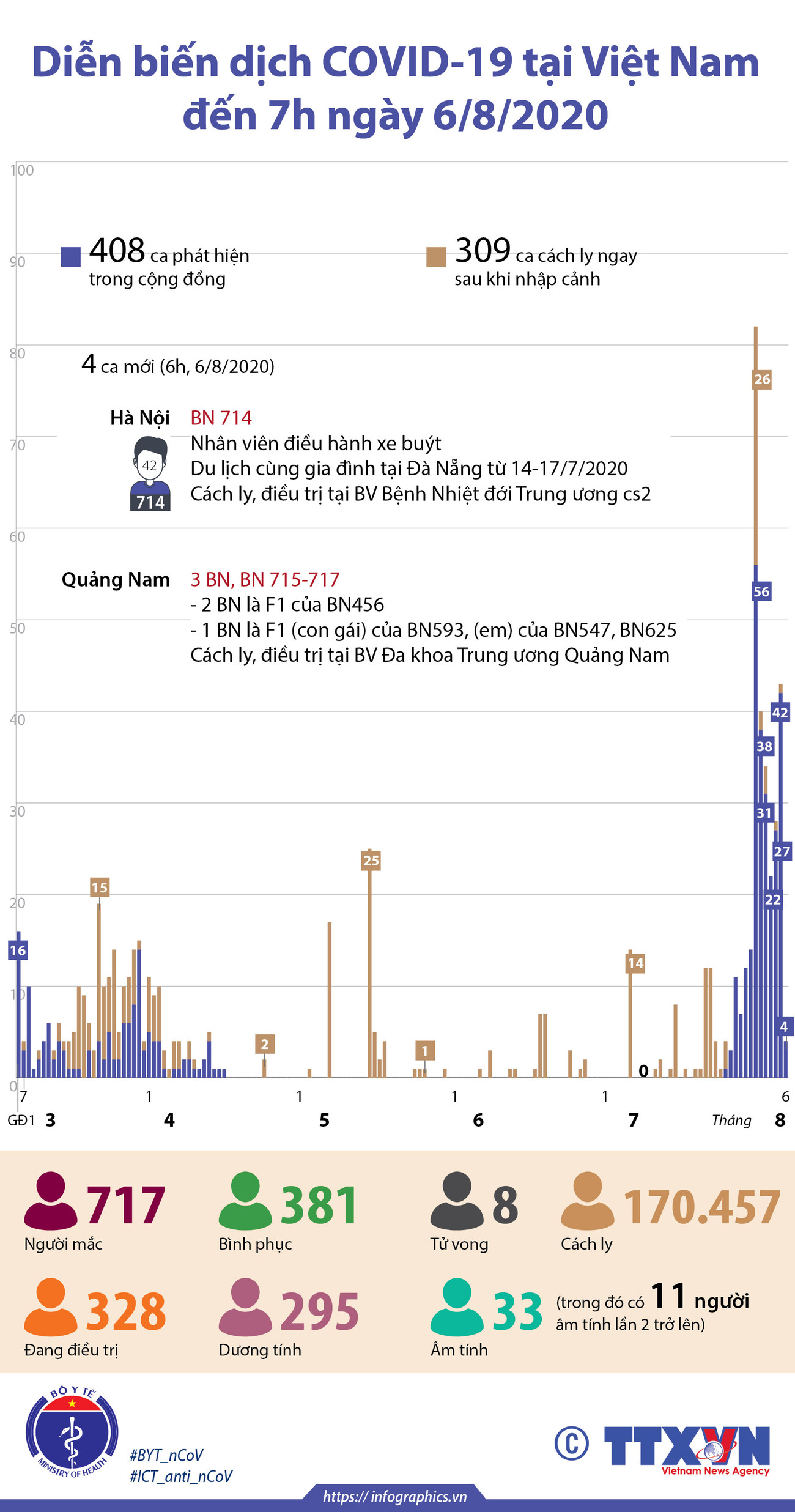 [Infographics] Việt Nam đã có 717 trường hợp mắc COVID-19 ảnh 1