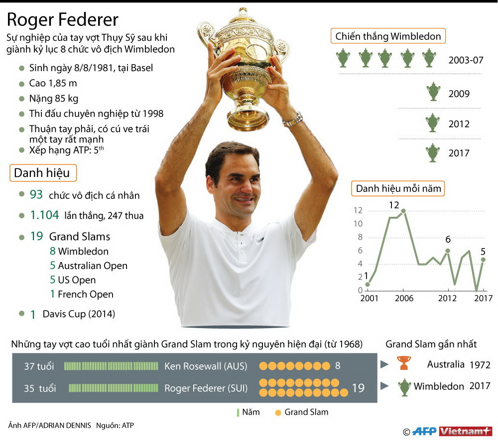 [Infographics] Thành tích đáng nể của ngôi sao quần vợt Roger Federer ảnh 1