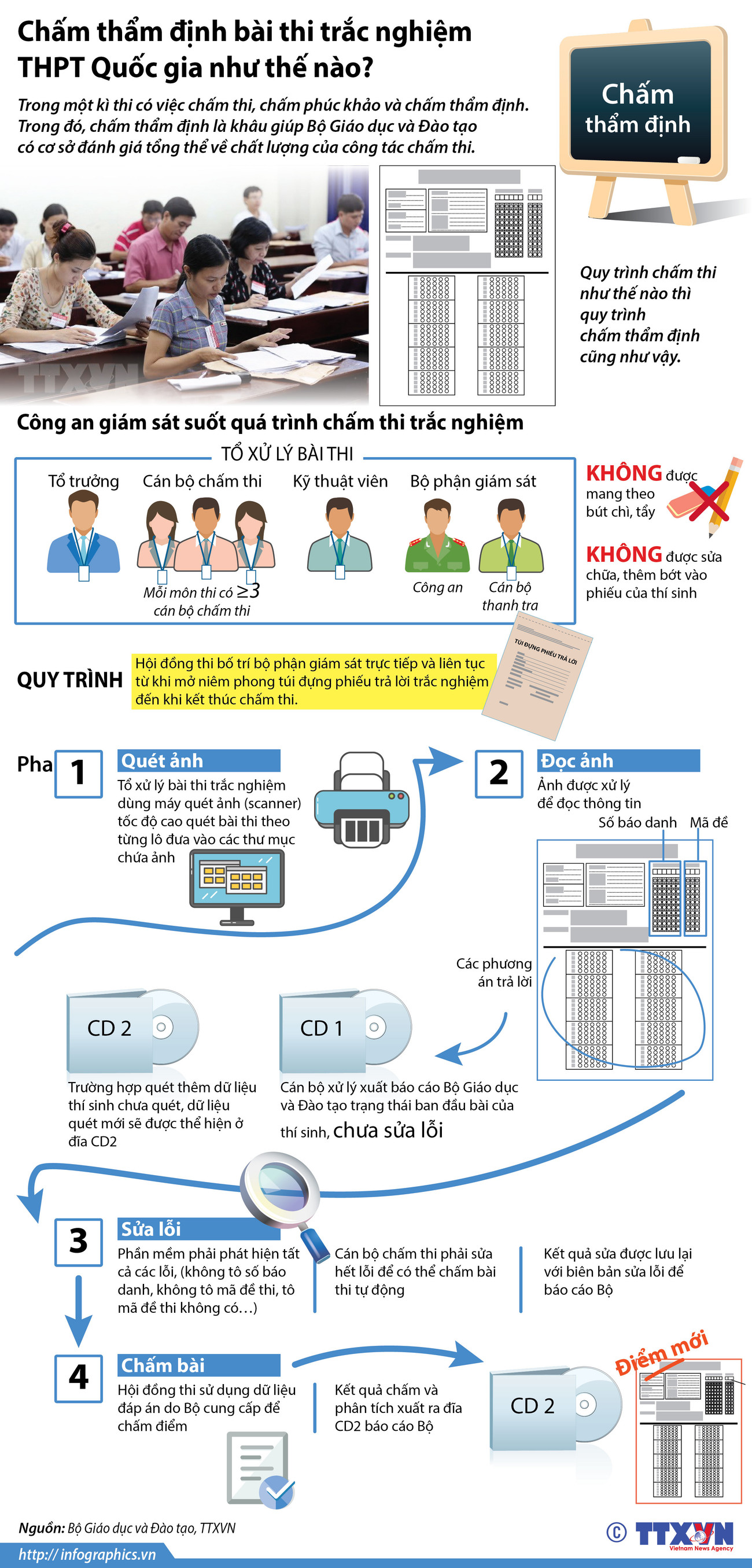 Chấm thẩm định bài thi trắc nghiệm THPT Quốc gia như thế nào? ảnh 1
