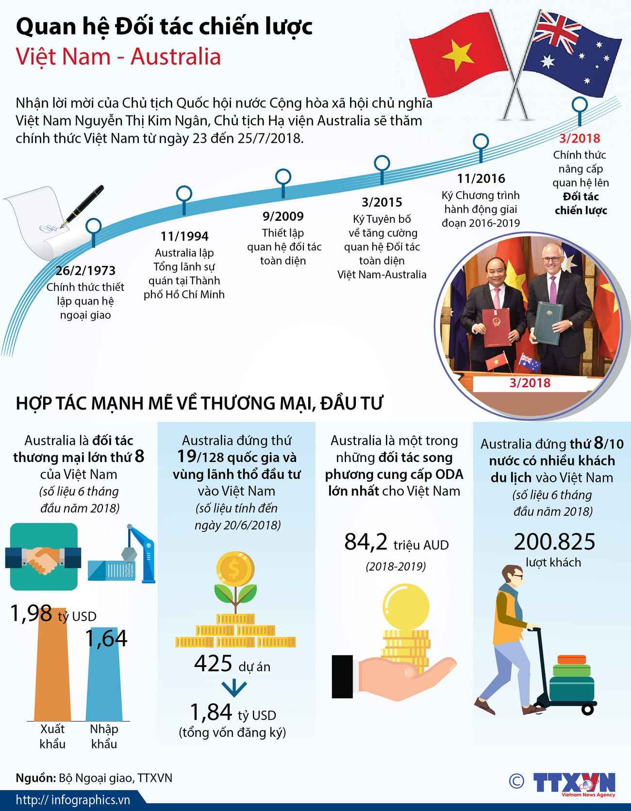 Các dấu mốc trong quan hệ Đối tác chiến lược Việt Nam-Australia ảnh 1