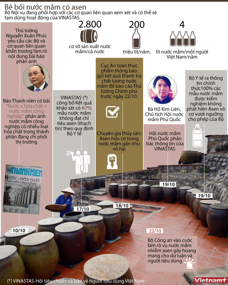 [Infographics] Toàn cảnh vụ bê bối nước mắm có chứa asen ảnh 1