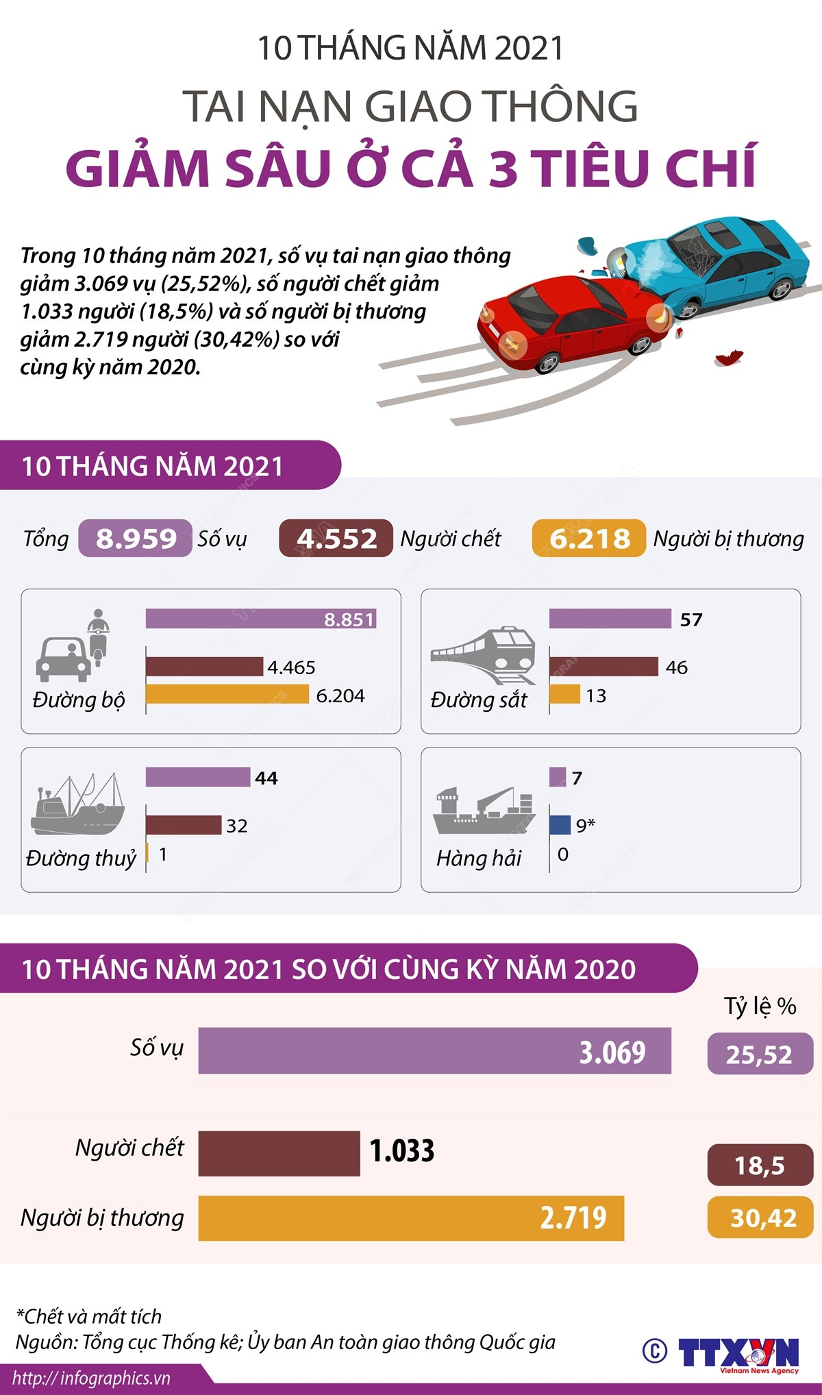[Infographics] Tai nạn giao thông giảm sâu ở cả 3 tiêu chí ảnh 1