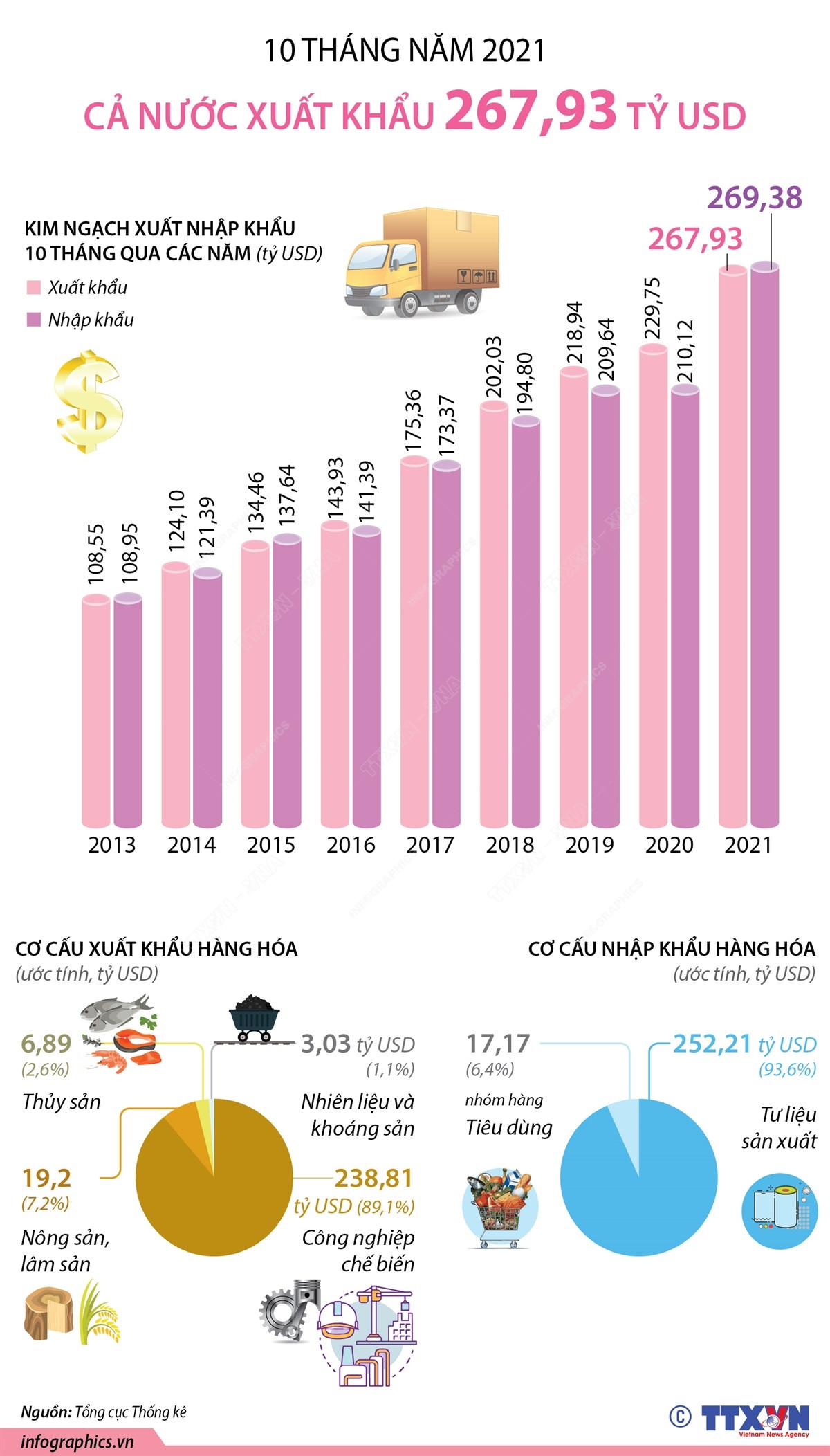 [Infographics] 10 tháng năm 2021, cả nước xuất khẩu 267,93 tỷ USD ảnh 1