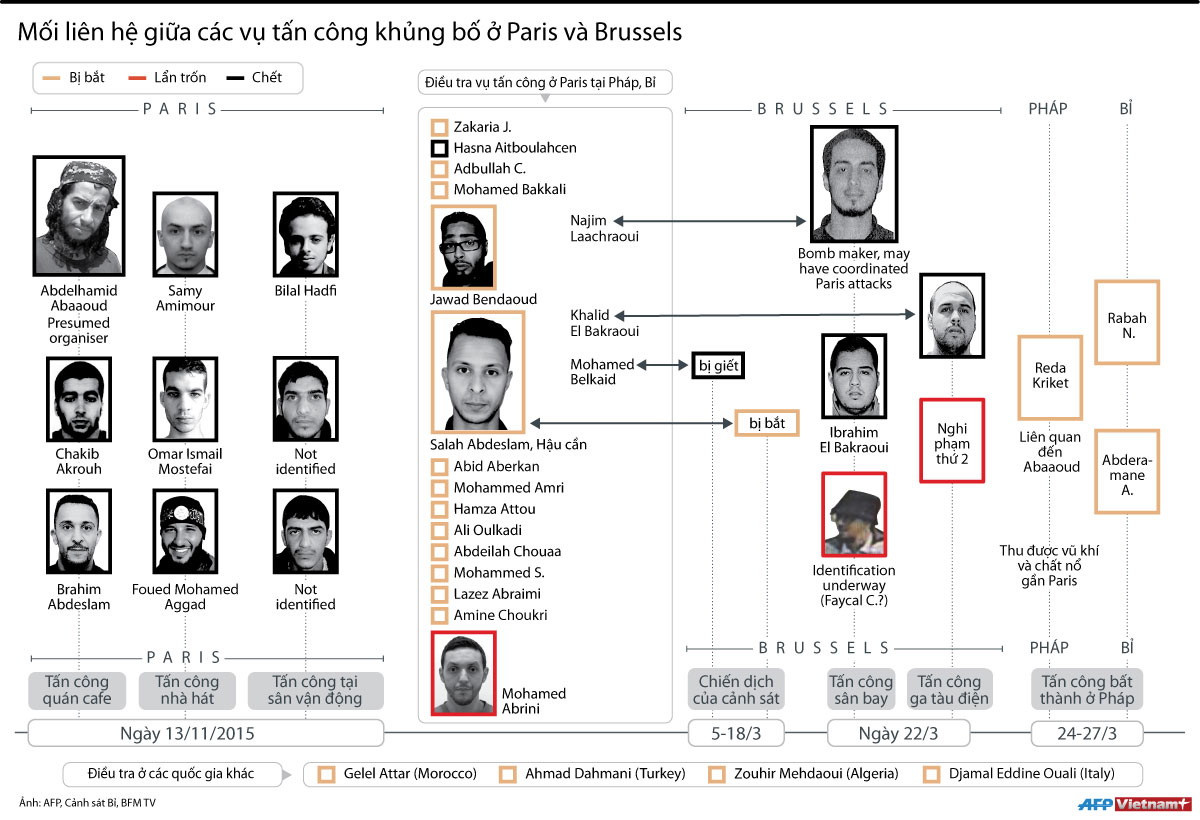 [Infographics] Mối liên hệ giữa các vụ tấn công Paris và Brussels ảnh 1