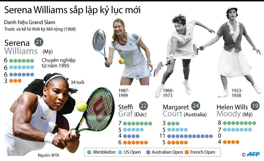 [Infographics] Senera Williams sẵn sàng cân bằng kỷ lục của Graf ảnh 1