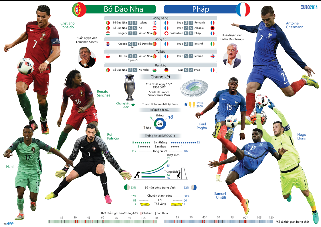 [Infographics] Toàn cảnh trận chung kết EURO 2016 Bồ Đào Nha - Pháp ảnh 1