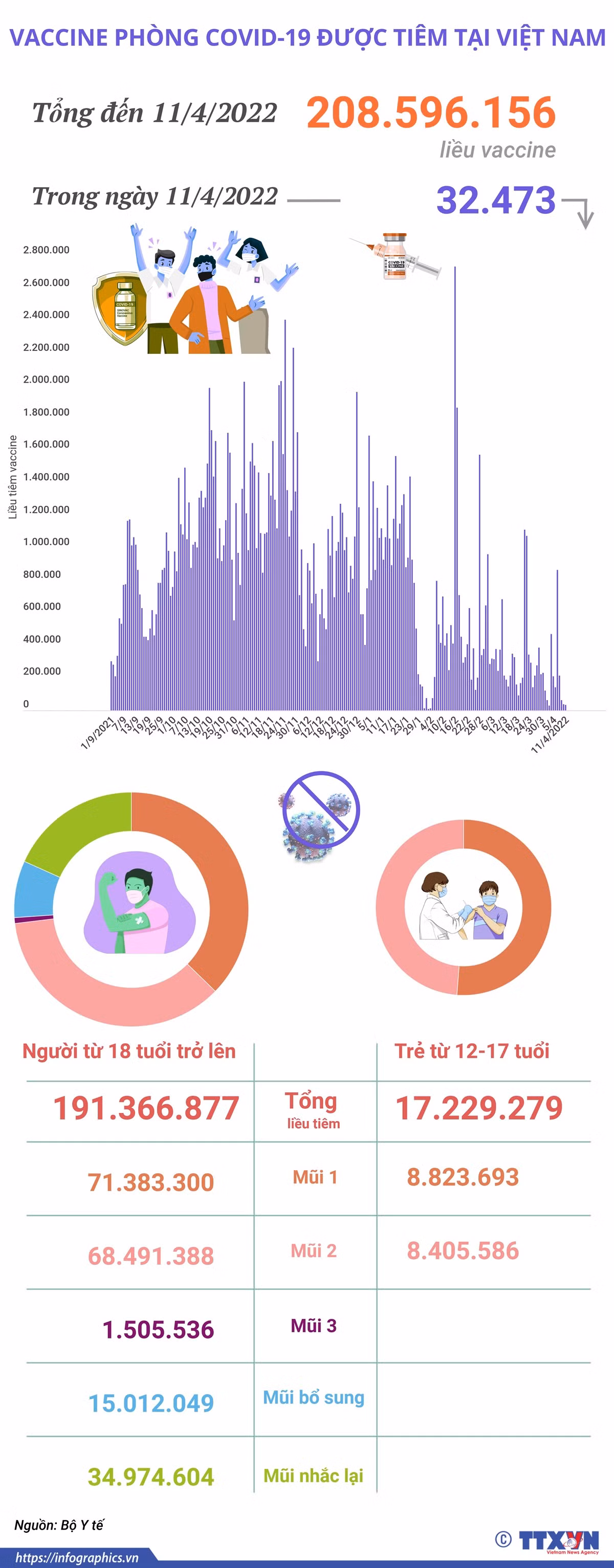 Hơn 208,59 triệu liều vaccine phòng COVID-19 đã được tiêm tại Việt Nam ảnh 1