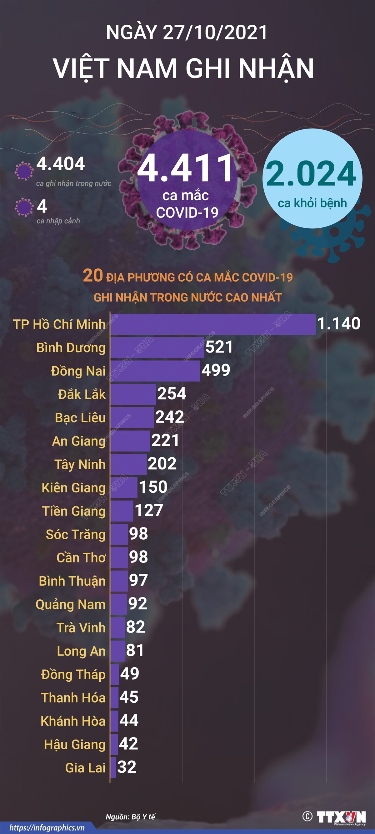 Ngày 27/10: Việt Nam có 4.411 ca mắc COVID-19, 2.024 ca khỏi bệnh ảnh 1