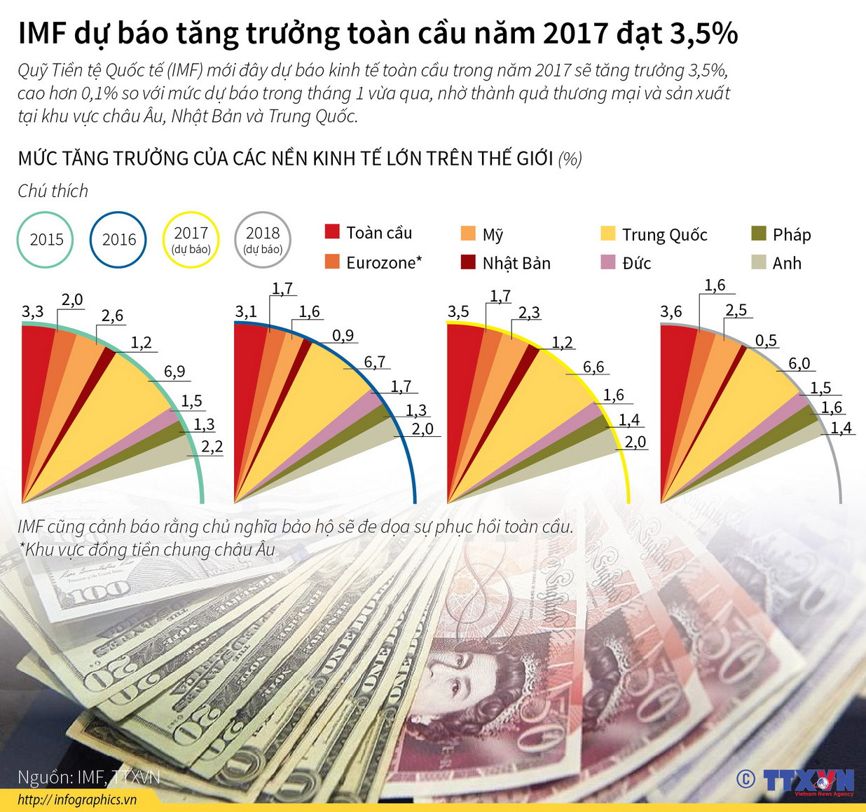 [Infographics] IMF dự báo tăng trưởng toàn cầu năm 2017 đạt 3,5% ảnh 1