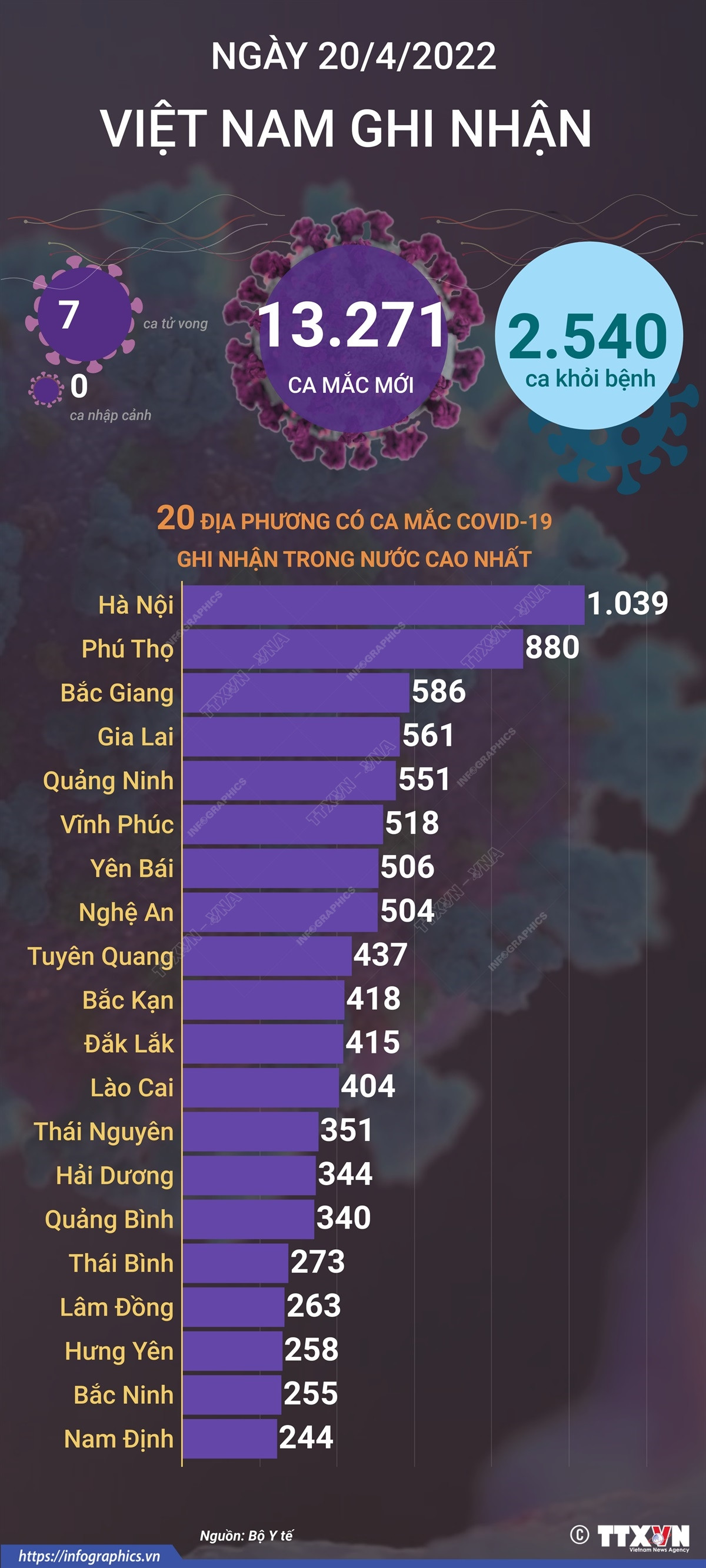 Ngày 20/4, cả nước ghi nhận 13.271 ca mắc mới COVID-19 và 7 ca tử vong ảnh 1