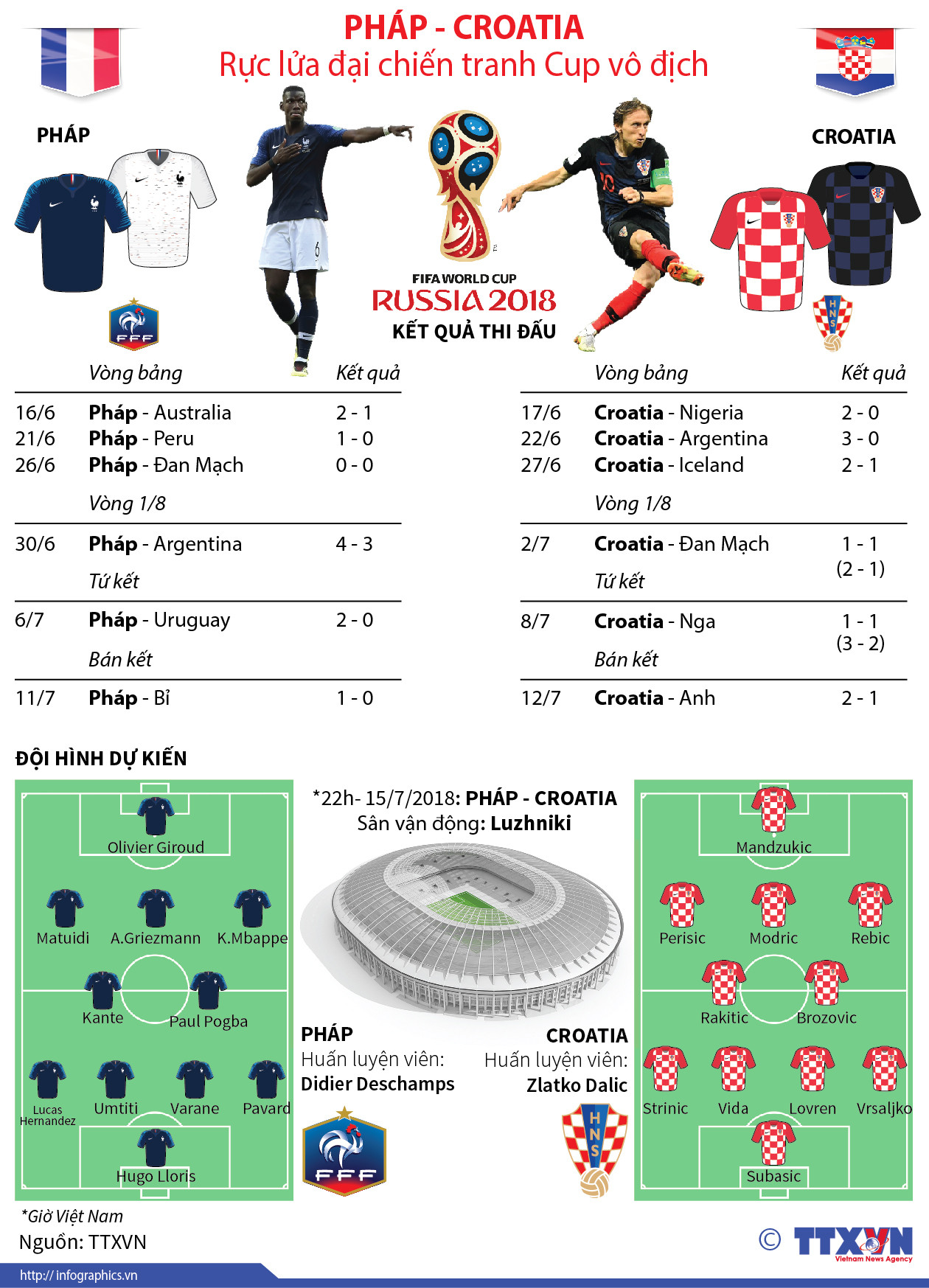 [Infographics] Pháp-Croatia rực lửa đại chiến tranh Cúp vô địch ảnh 1