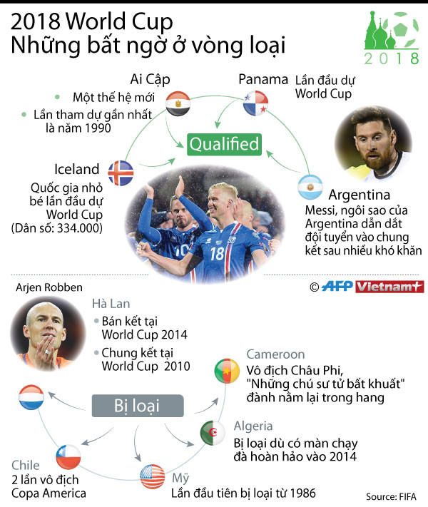 [Infographics] 2018 World Cup - Những bất ngờ ở vòng loại ảnh 1