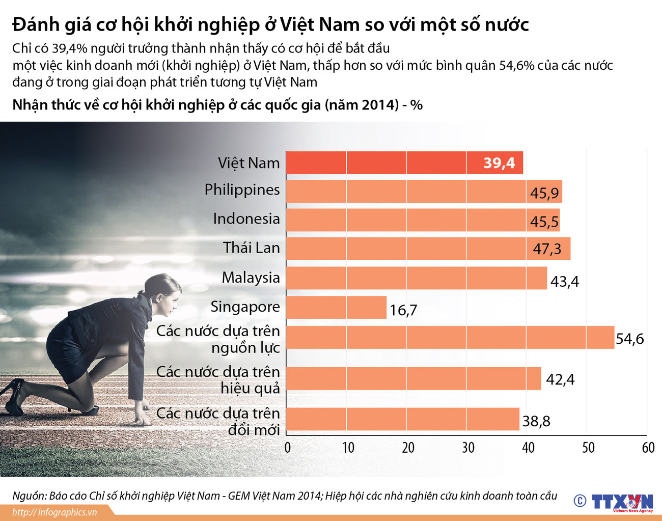 [Infographics] Đánh giá về cơ hội khởi nghiệp tại Việt Nam ảnh 1