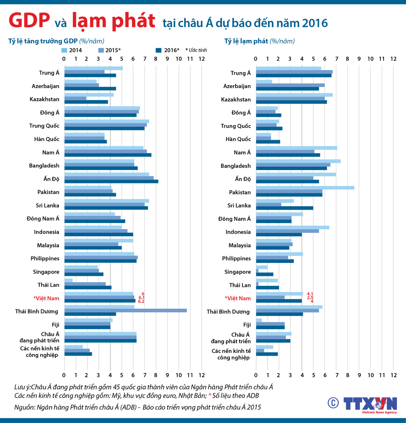 [Infographics] Dự báo GDP và lạm phát ở châu Á đến năm 2016 ảnh 1