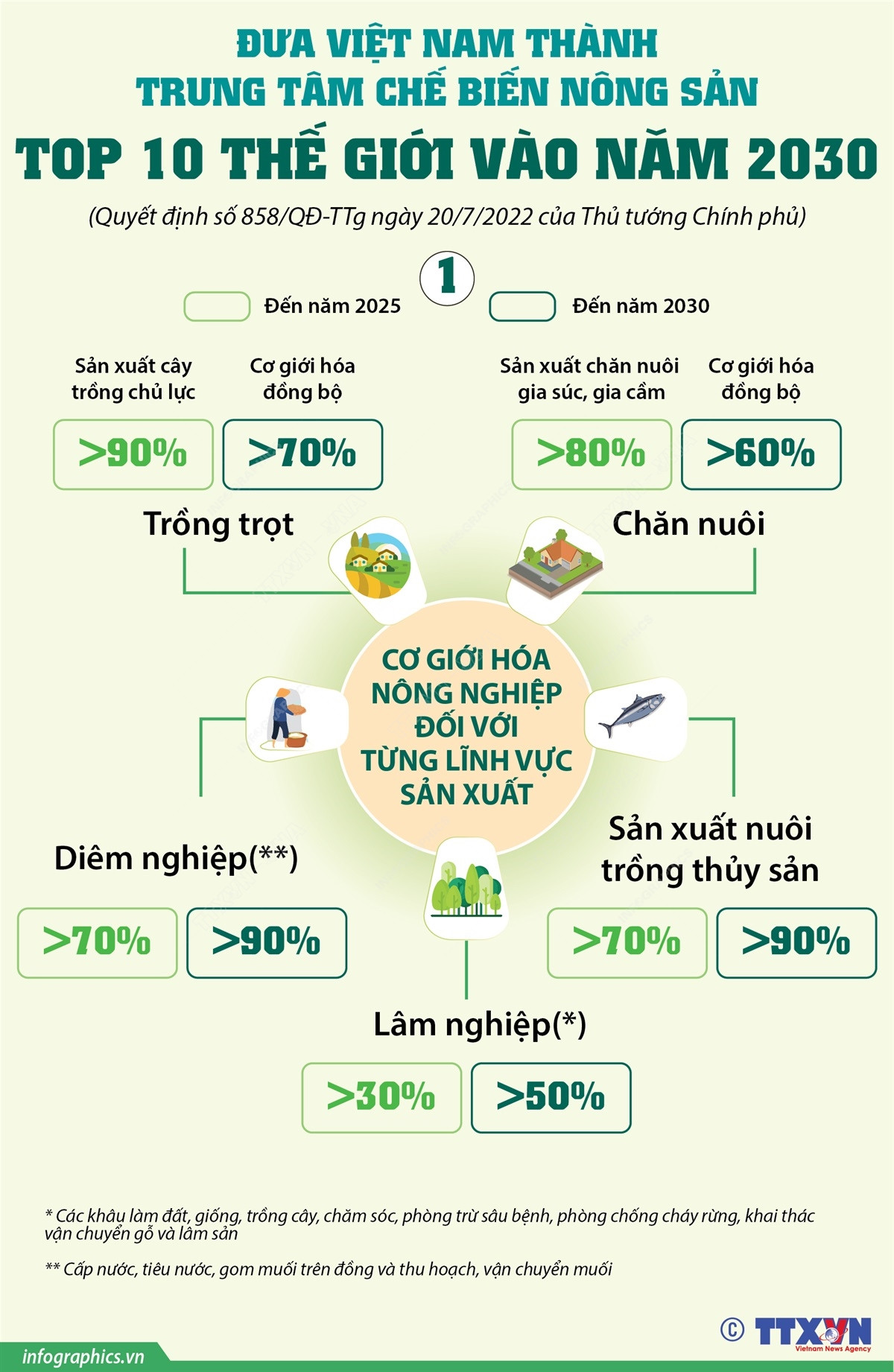 Nhấp chuột để xem kích thước chuẩn Đưa Việt Nam thành trung tâm chế biến nông sản top 10 TG vào năm 2030 ảnh 1