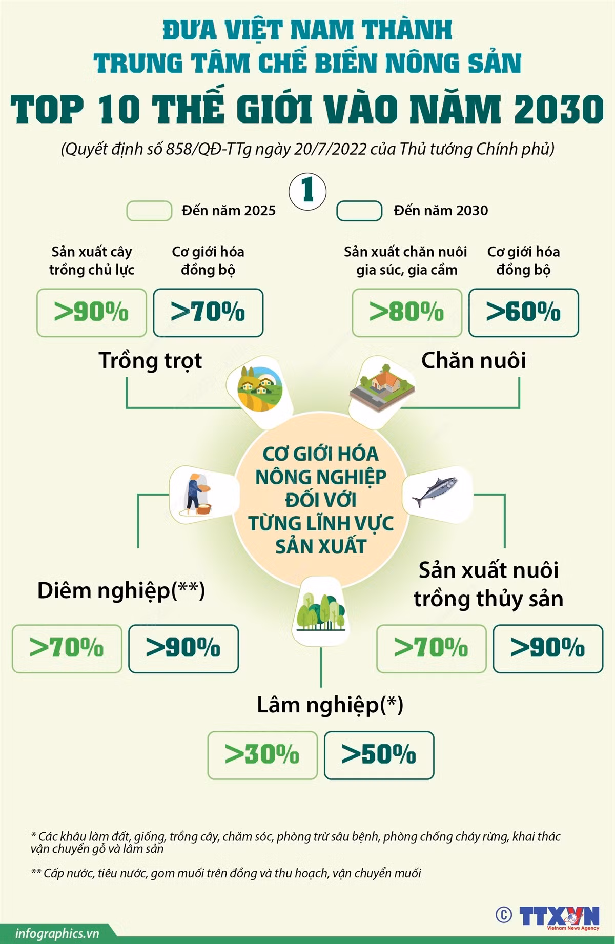 Đưa Việt Nam thành trung tâm chế biến nông sản top 10 TG vào năm 2030 ảnh 1