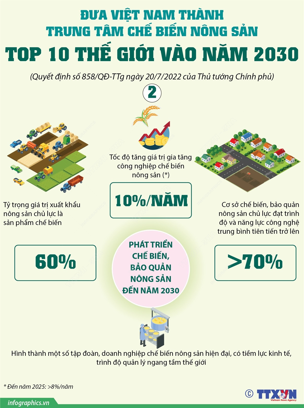 Nhấp chuột để xem kích thước chuẩn. Đưa Việt Nam thành trung tâm chế biến nông sản top 10 TG vào năm 2030 ảnh 2