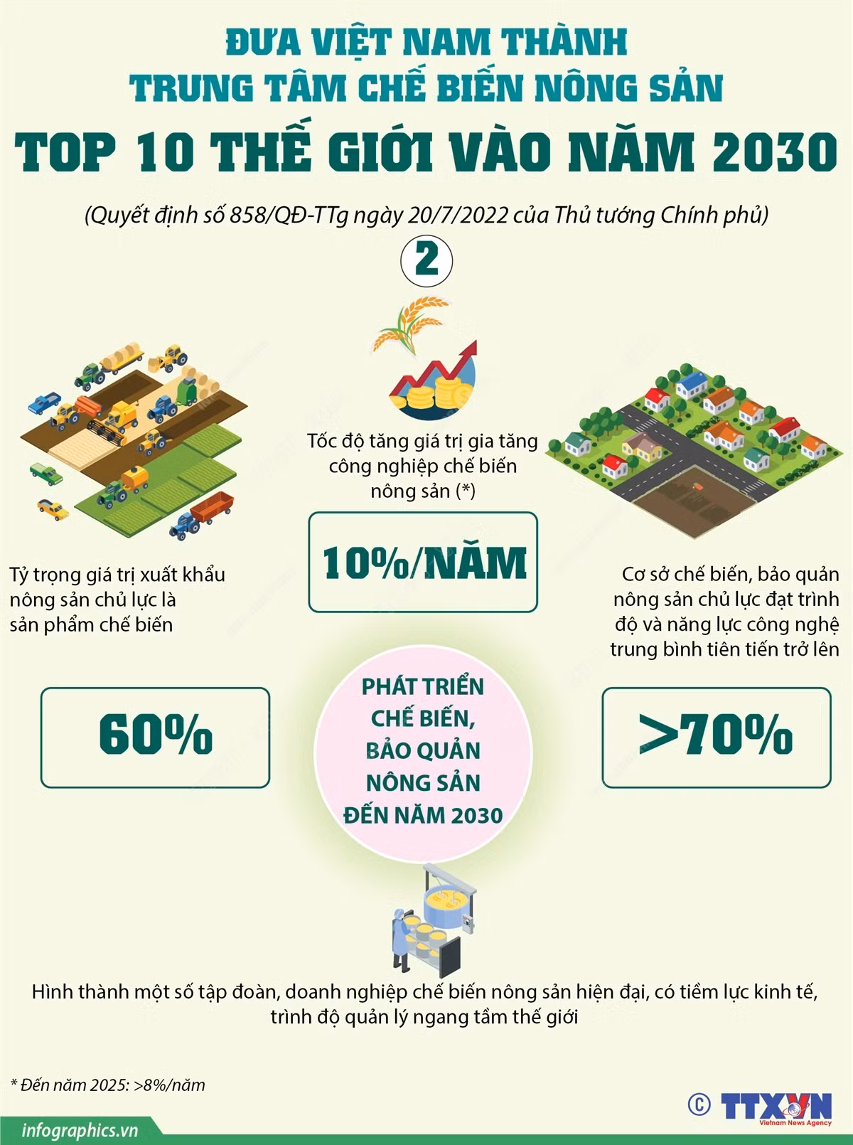 Đưa Việt Nam thành trung tâm chế biến nông sản top 10 TG vào năm 2030 ảnh 2