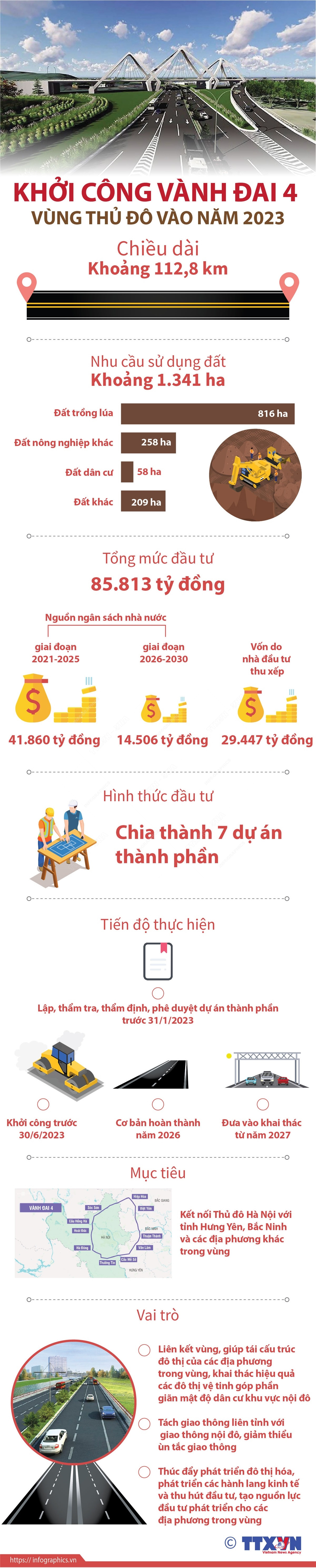 [Infographics] Khởi công vành đai 4 vùng Thủ đô vào năm 2023 ảnh 1
