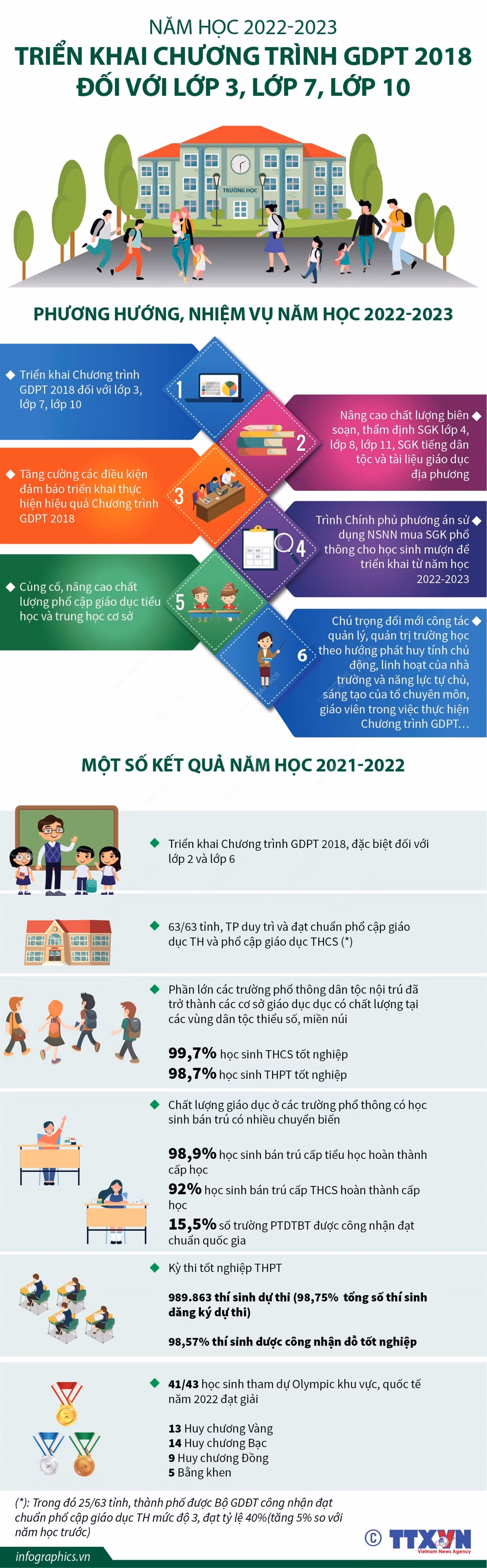 Triển khai Chương trình giáo dục phổ thông 2018 với lớp 3, 7,10 ảnh 1