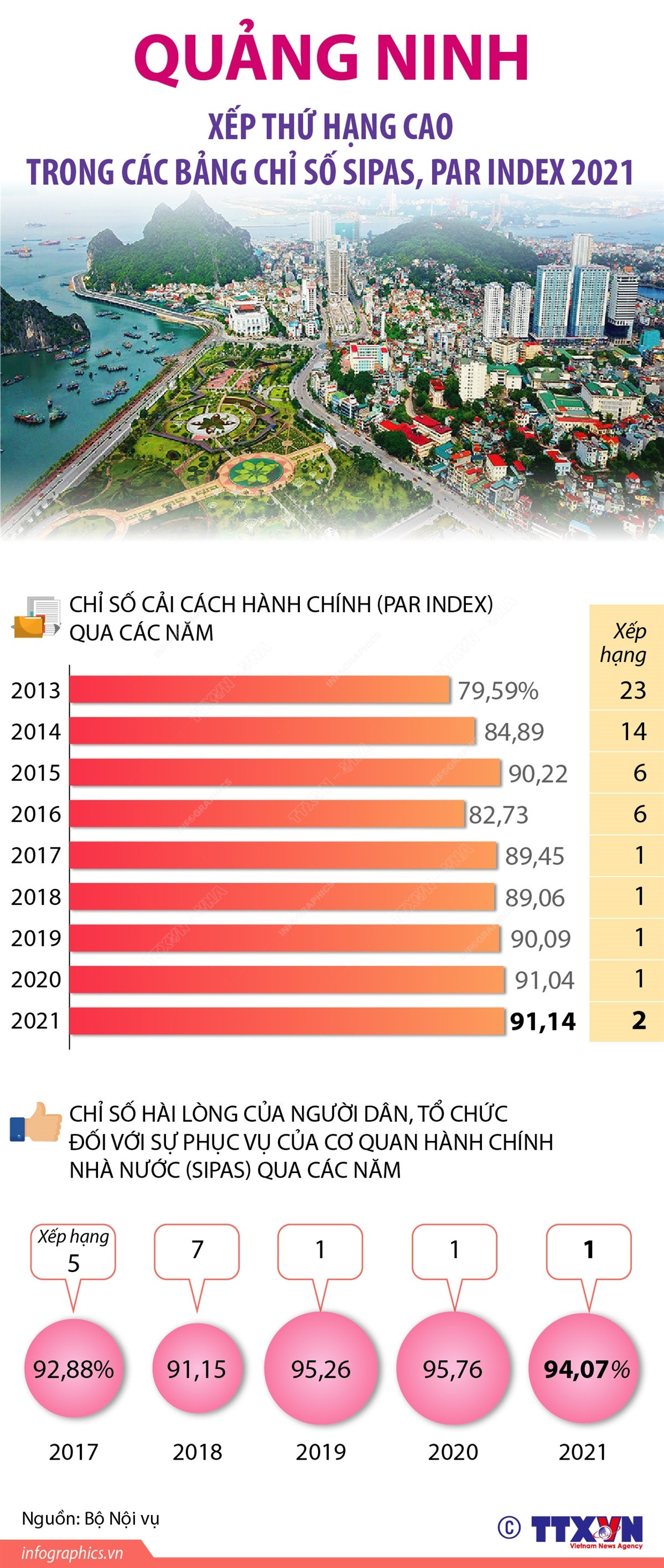 Quảng Ninh xếp thứ hạng cao trong các bảng chỉ số cải cách hành chính ảnh 1