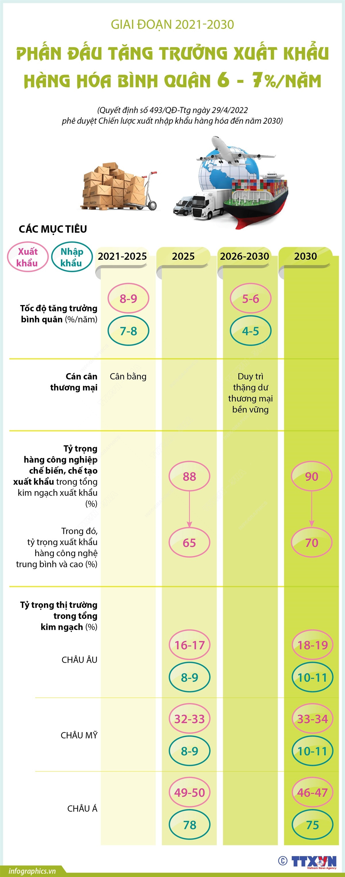 Phấn đấu tăng trưởng xuất khẩu hàng hóa bình quân 6-7% mỗi năm ảnh 1