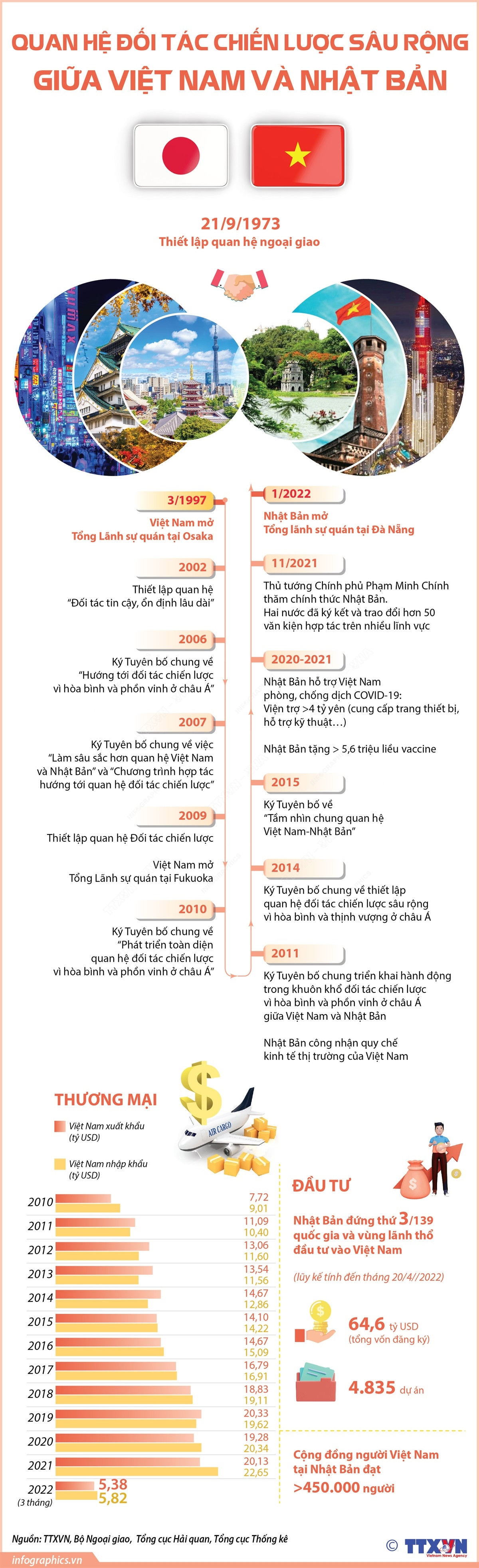 [Infographics] Quan hệ đối tác chiến lược sâu rộng Việt Nam-Nhật Bản ảnh 1