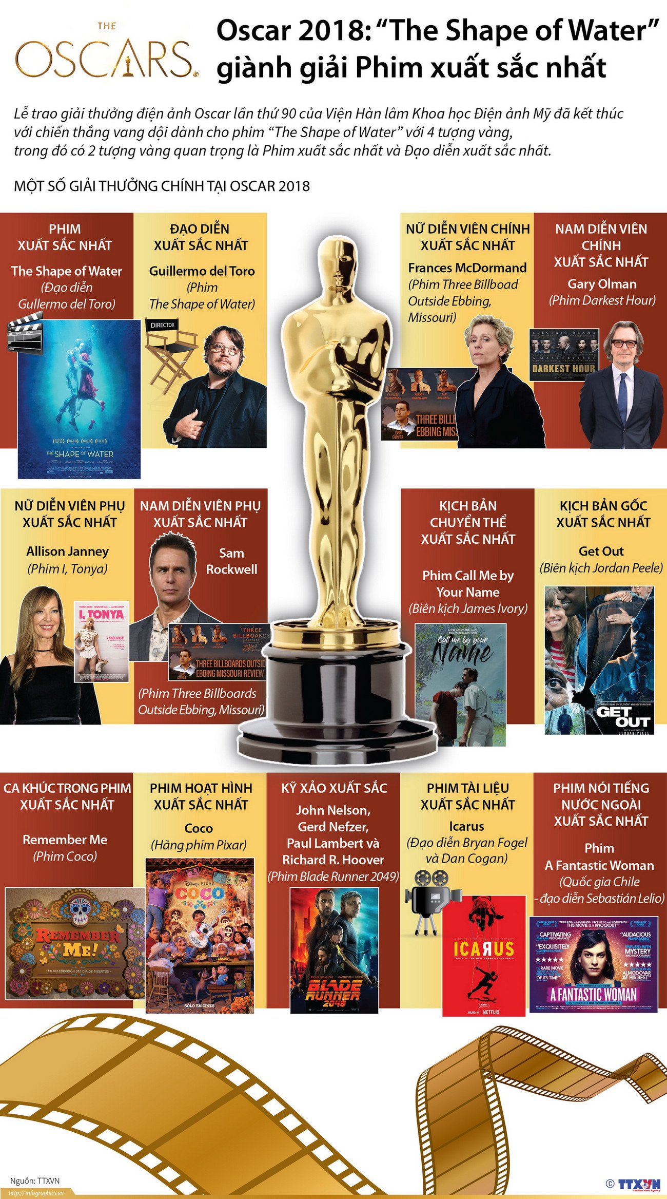 [Infographics] Các tác phẩm giành giải thưởng Oscar lần thứ 90 ảnh 1