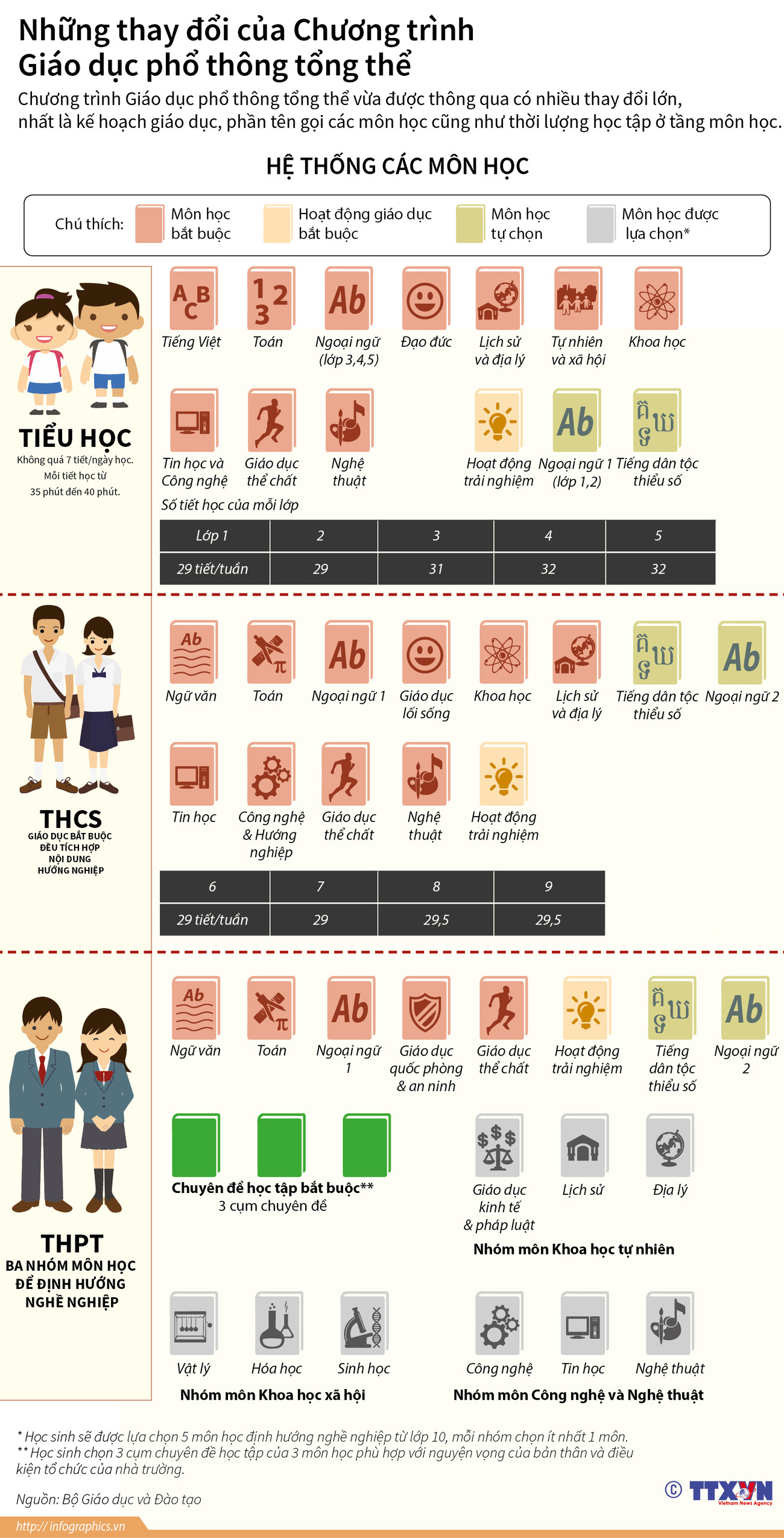Những thay đổi của Chương trình Giáo dục phổ thông tổng thể ảnh 1
