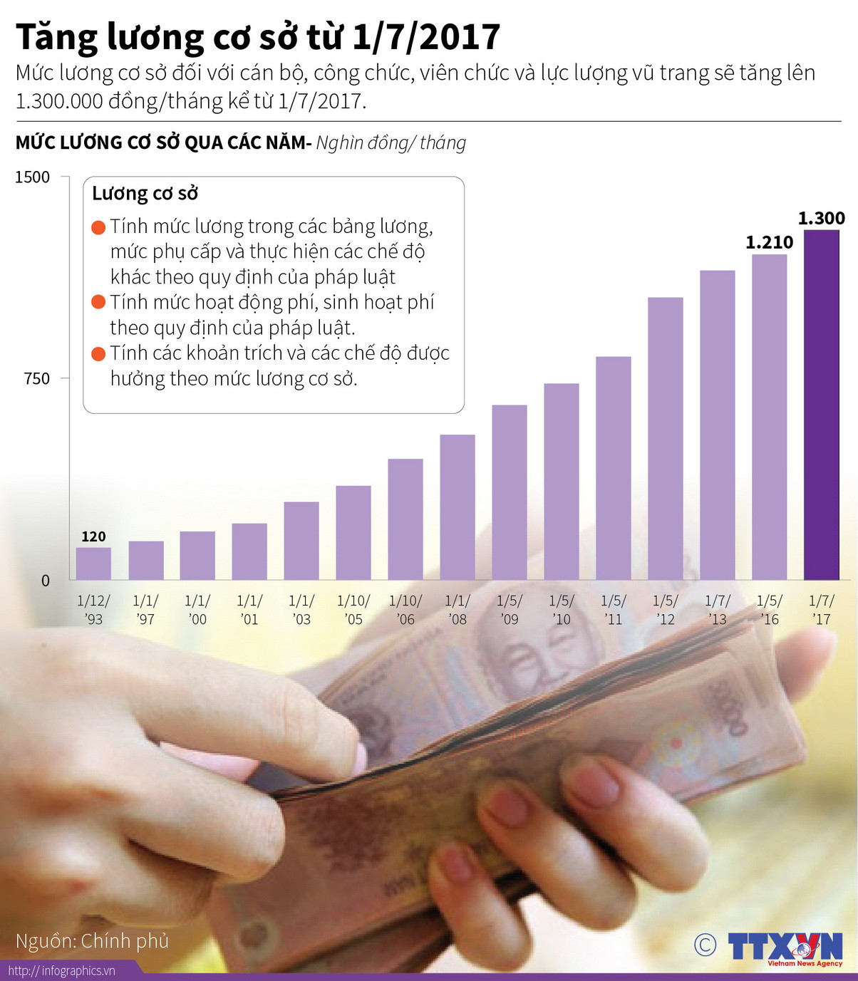 [Infographics] Lương cơ sở sẽ tăng lên 1,3 triệu đồng từ đầu tháng Bảy ảnh 1